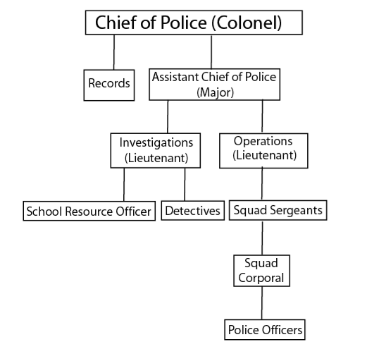 police chain of command